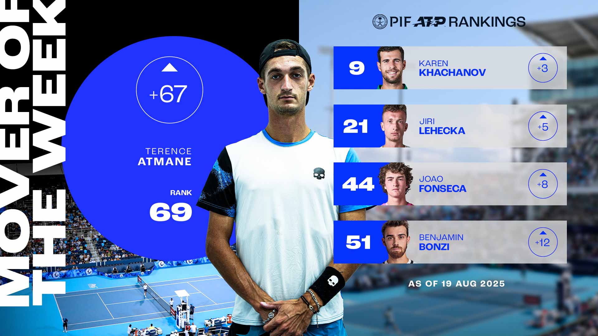 Atmane storms into Top 100, Mover of Week