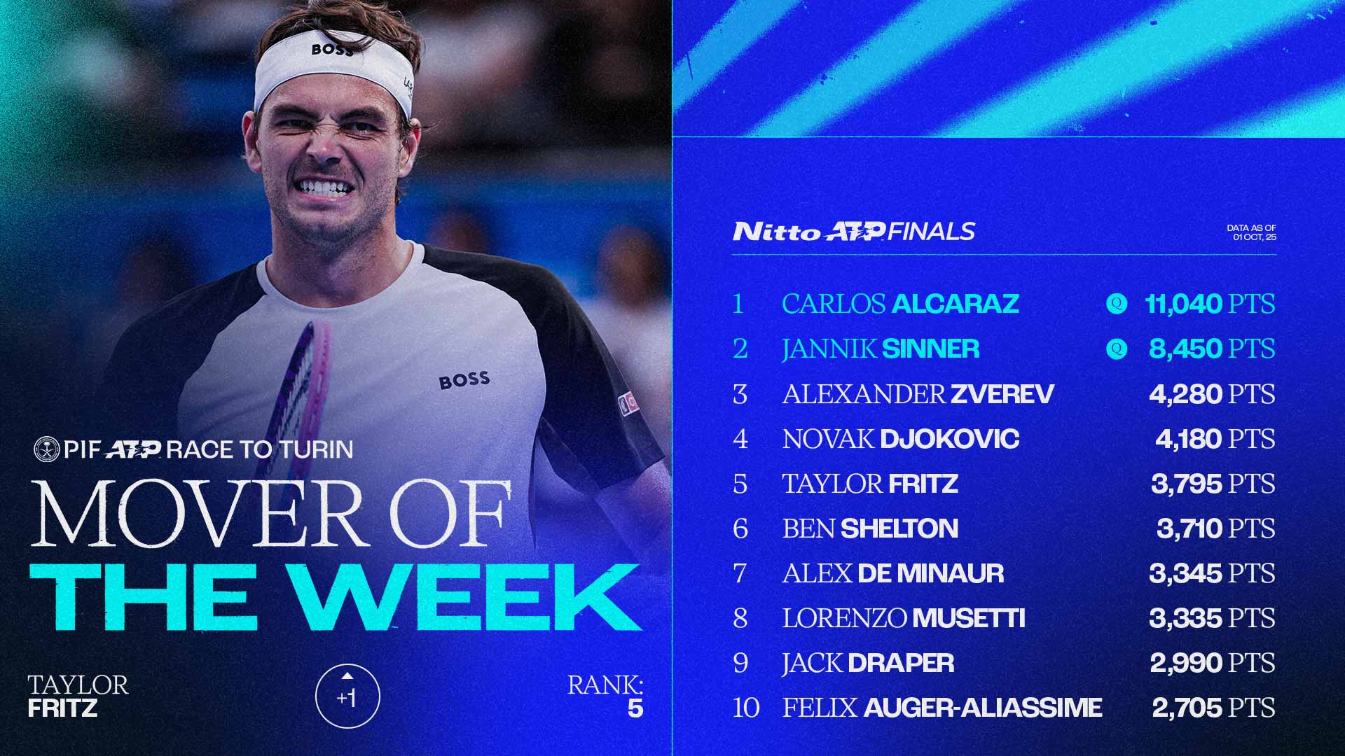 Fritz moves closer to Turin following Tokyo final