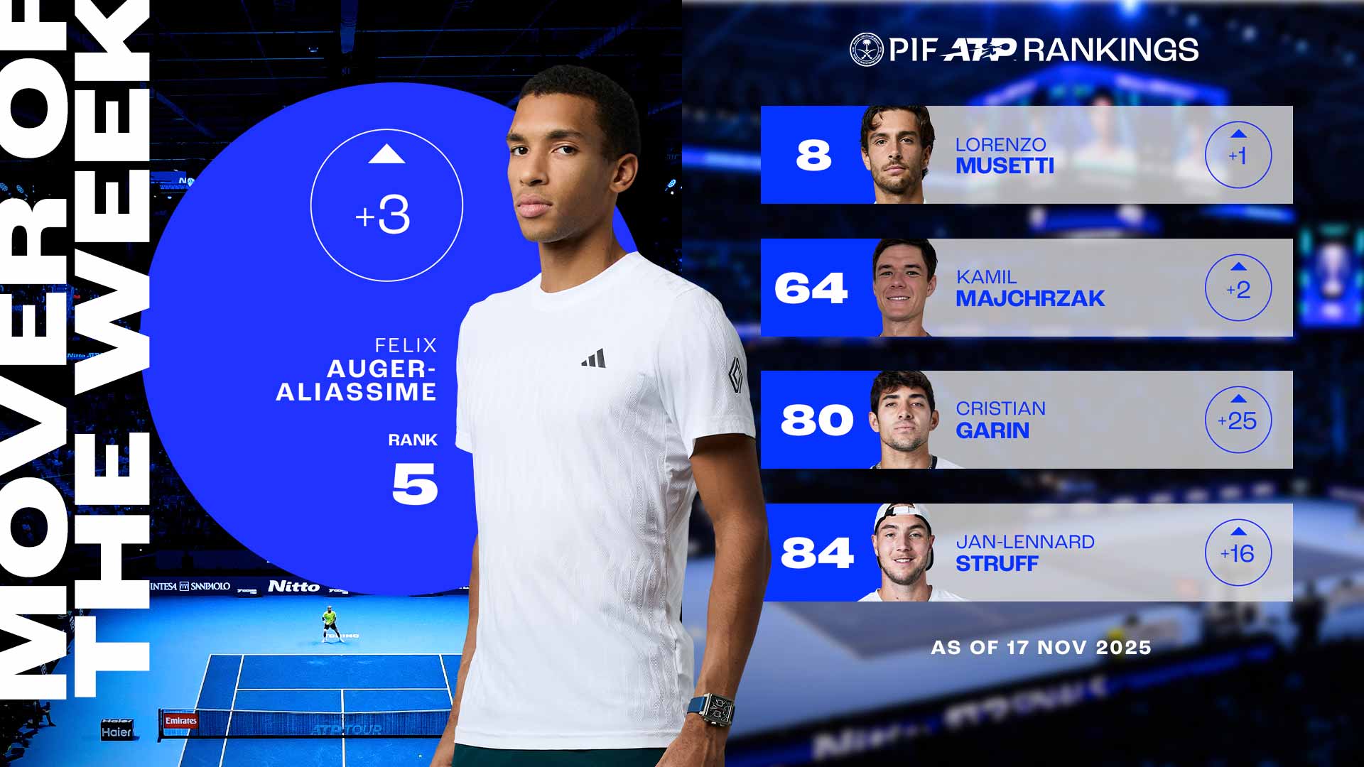 Auger-Aliassime jumps into Top 5 following Turin SF, Mover of Week