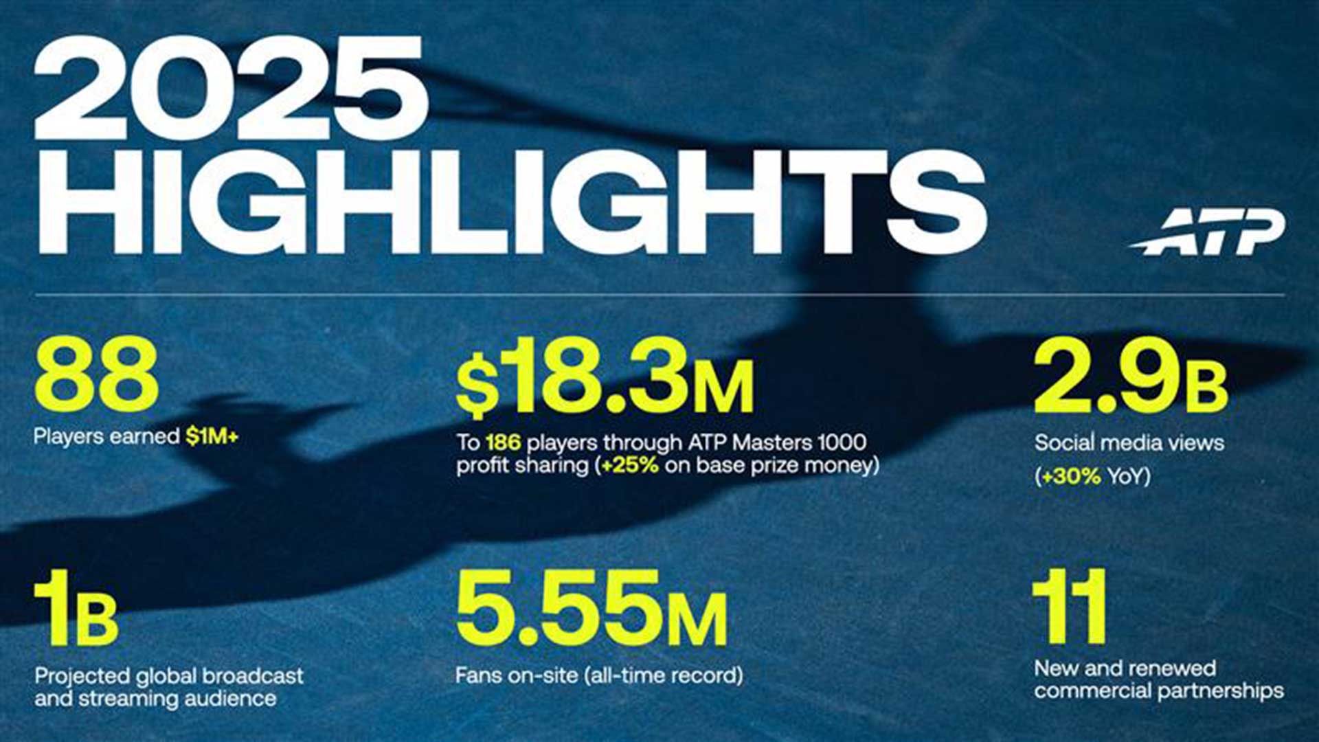 ATP builds on record year with 2026 season underway