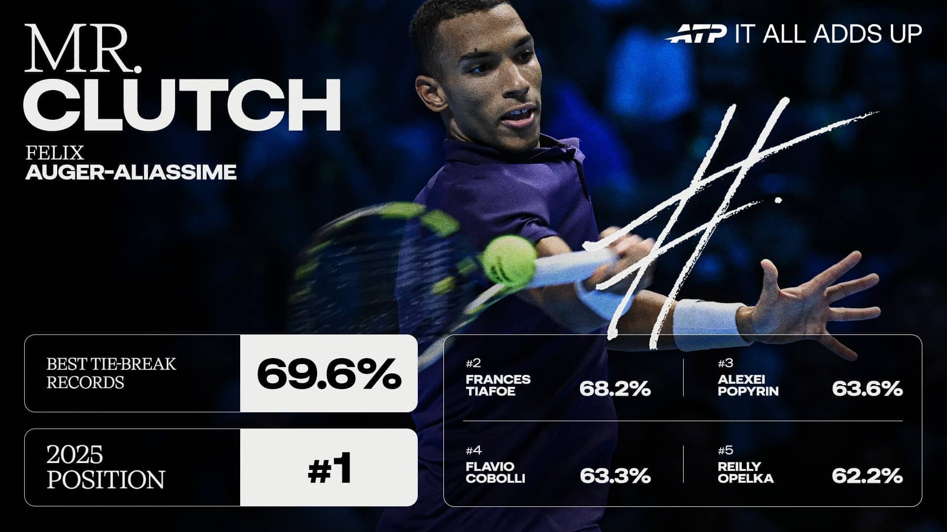 It All Adds Up: Why Felix Auger-Aliassime is 'Mr. Clutch'