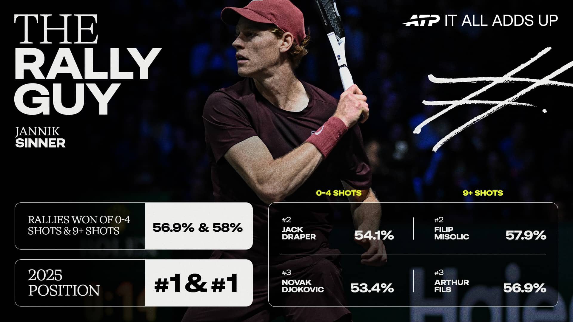 Why short and long points all add up to Sinner's success 