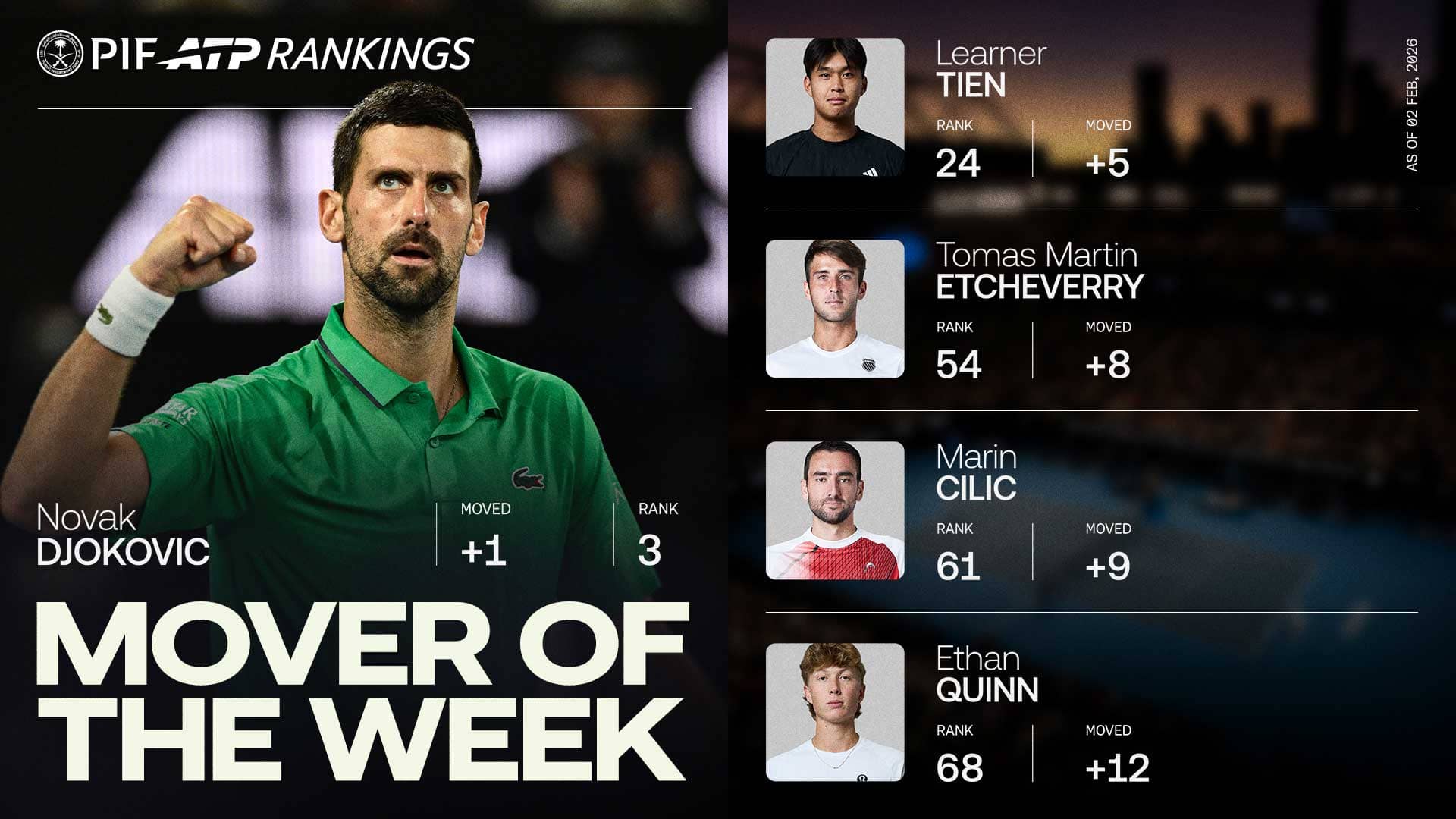 Novak Djokovic has climbed one spot to No. 3 in the PIF ATP Rankings.