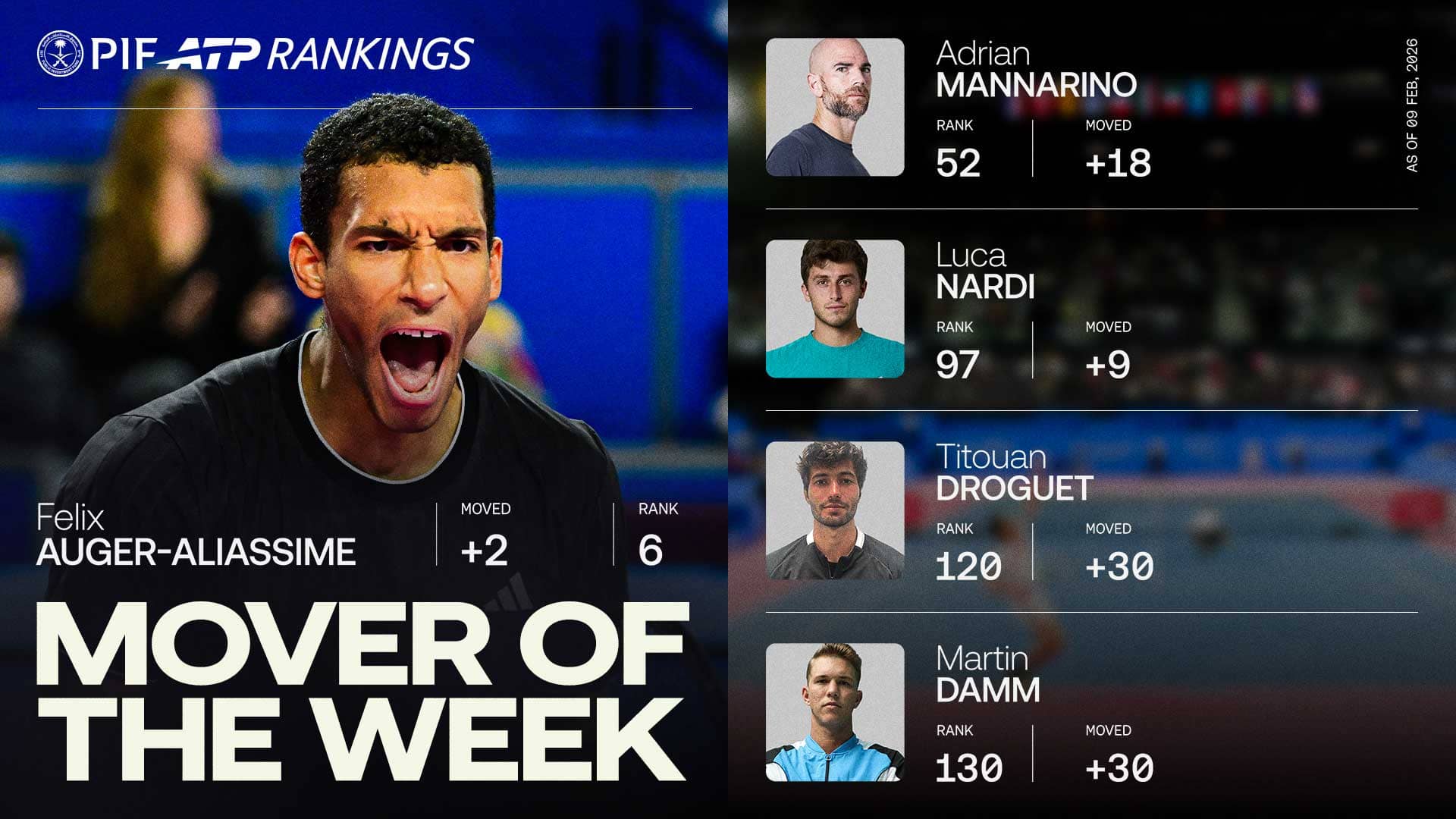 Felix Auger-Aliassime is up to No. 6 in the PIF ATP Rankings.