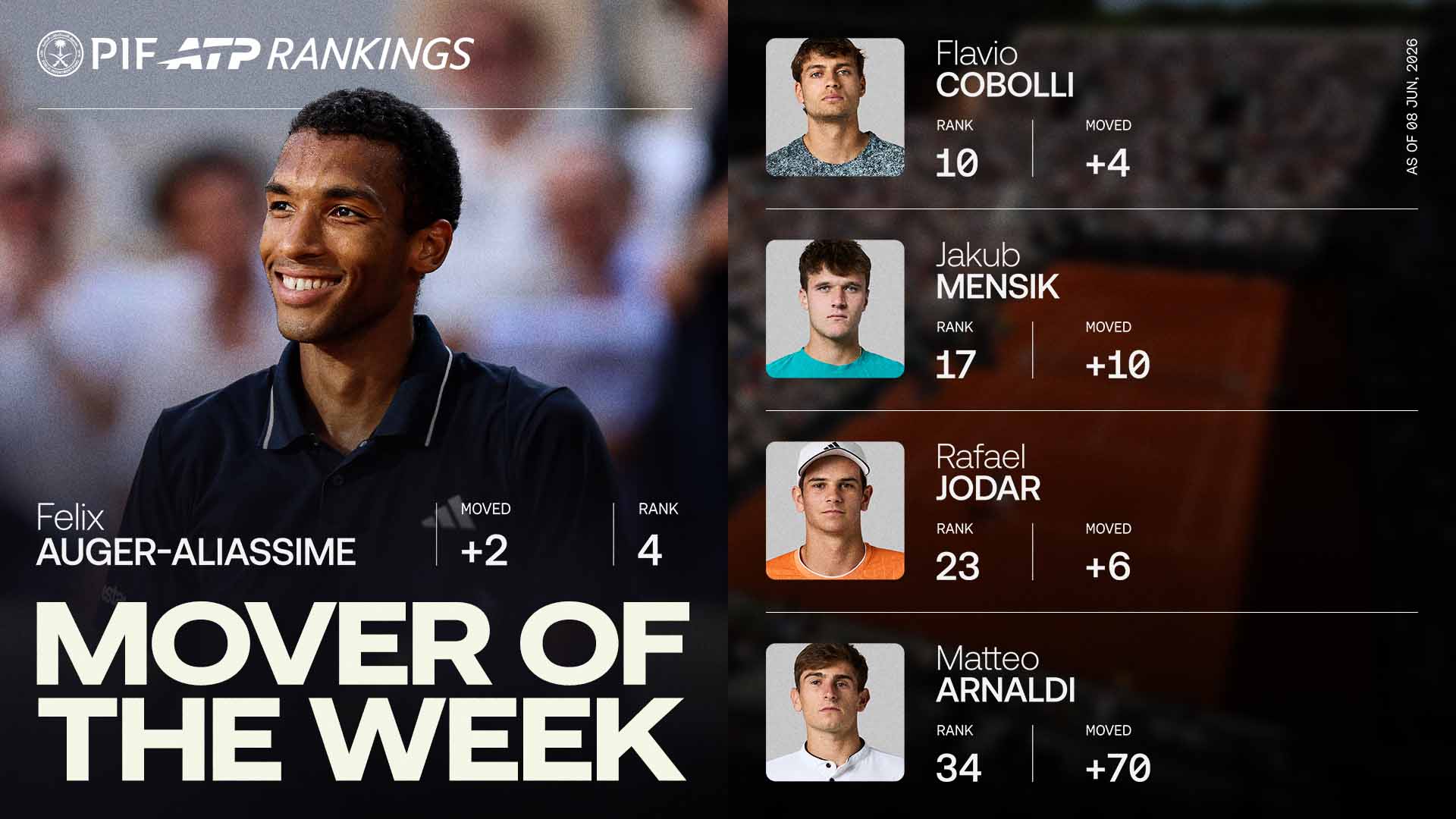 Felix Auger-Aliassime ha escalado hasta la posición más alta de su carrera como No. 4 del PIF ATP Rankings.