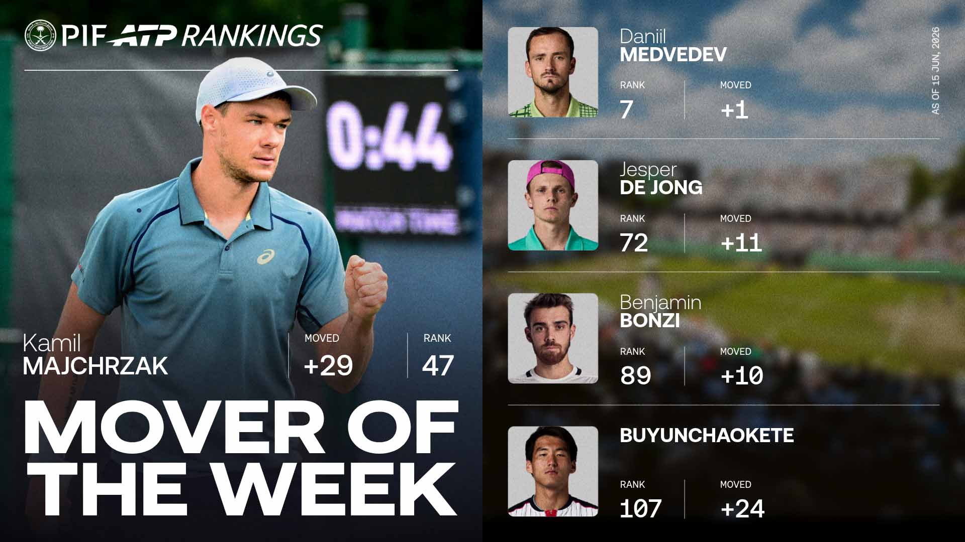 Kamil Majchrzak is into the Top 50 in the PIF ATP Rankings for the first time. 