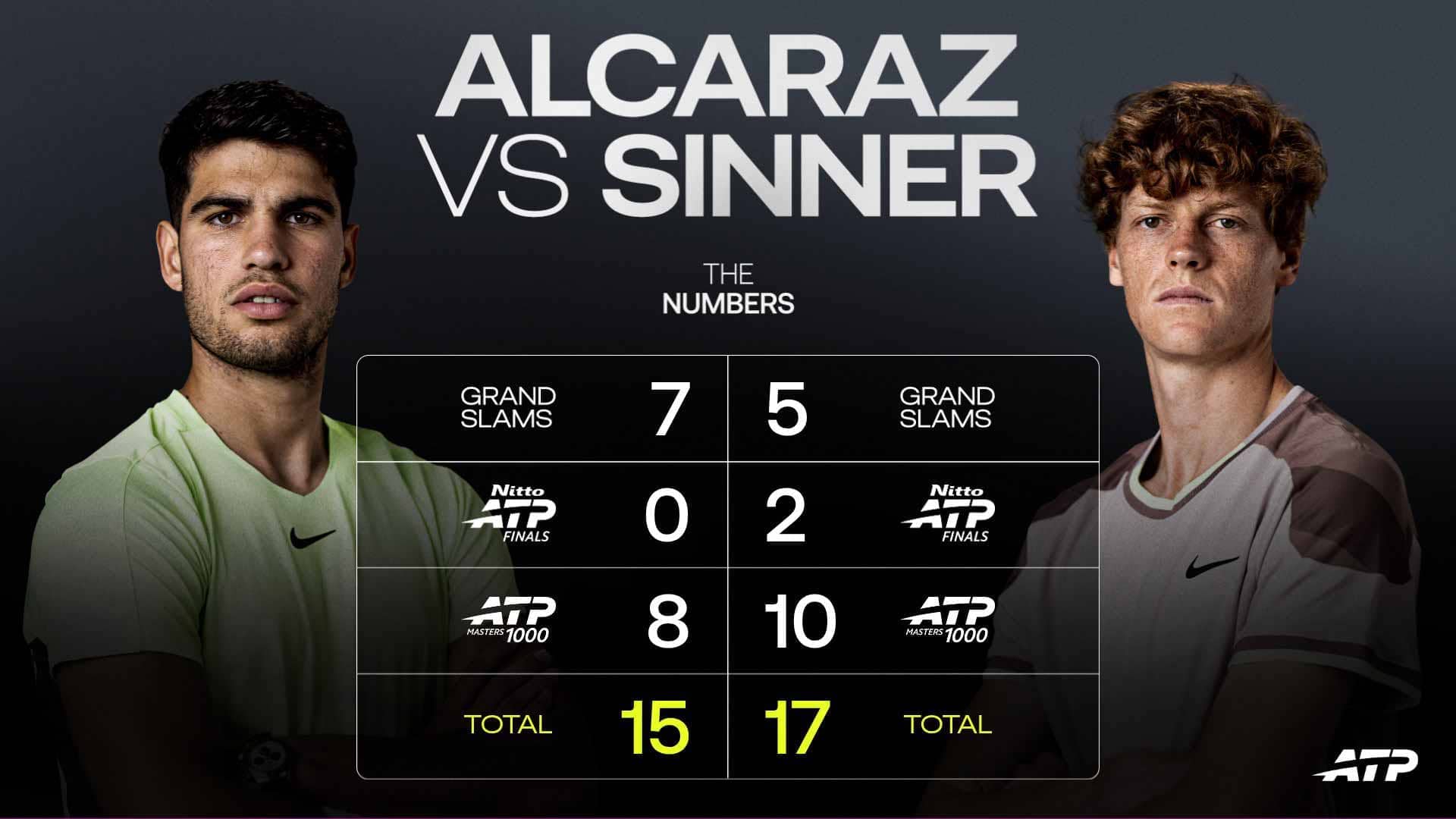 Jannik Sinner is now a five-time major champion.