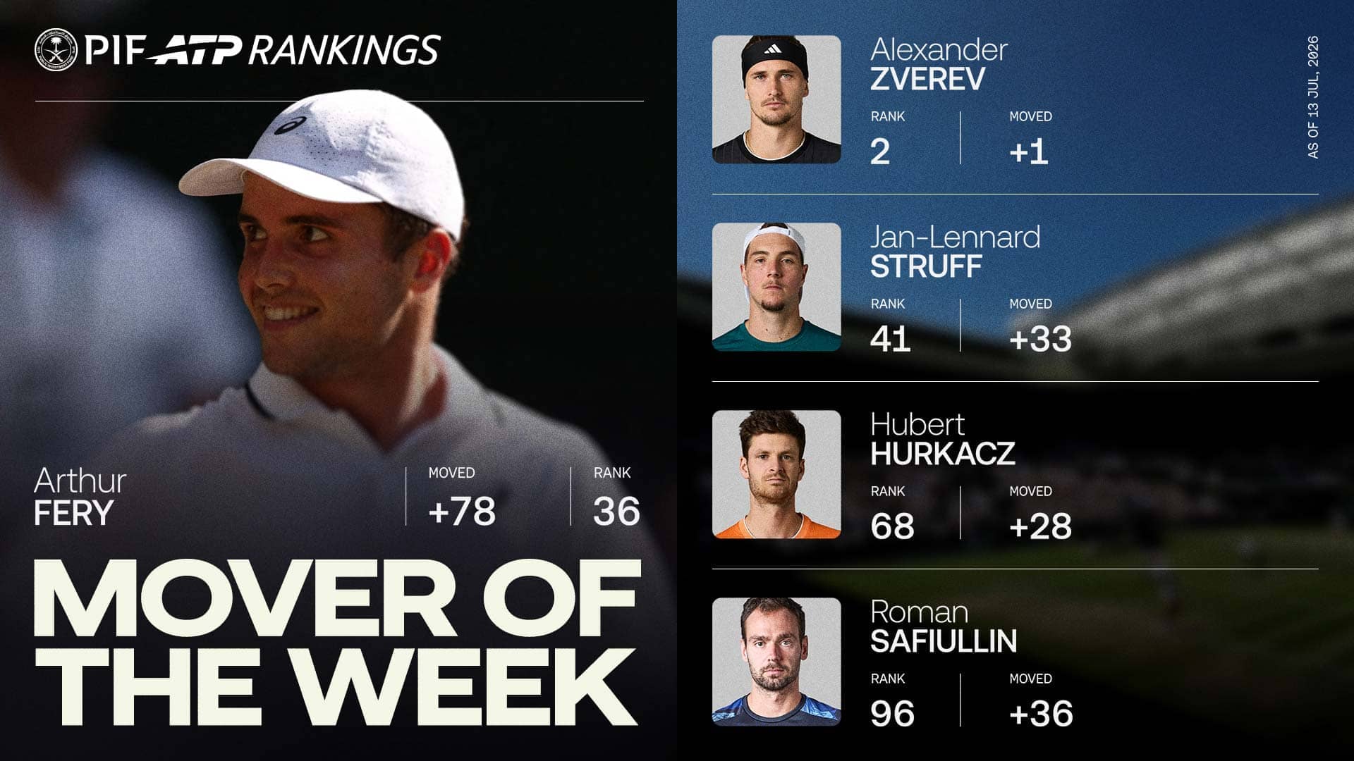 Arthur Fery has climbed 78 spots following his semi-final run at Wimbledon.
