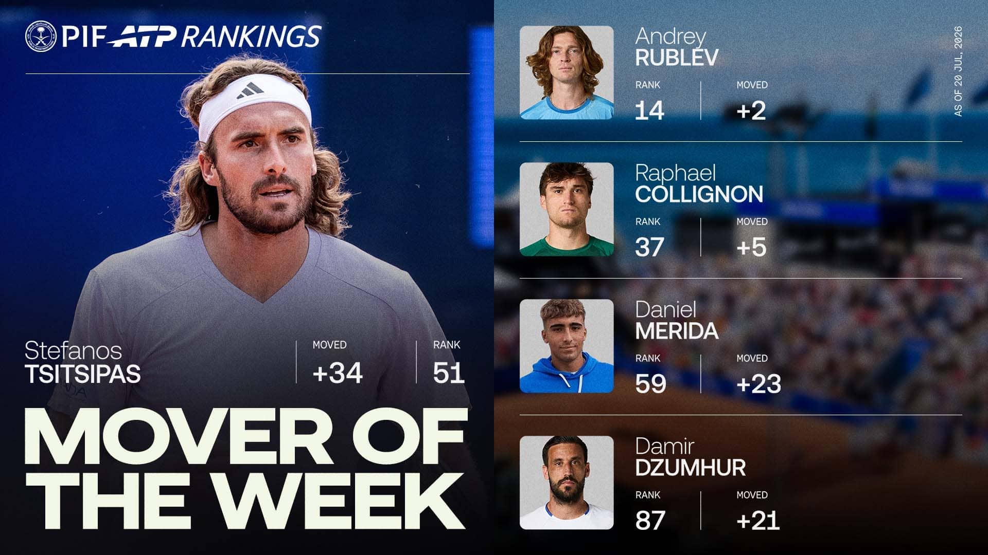 Stefanos Tsitsipas is back on the brink of the Top 50 in the PIF ATP Rankings after his Gstaad title run.