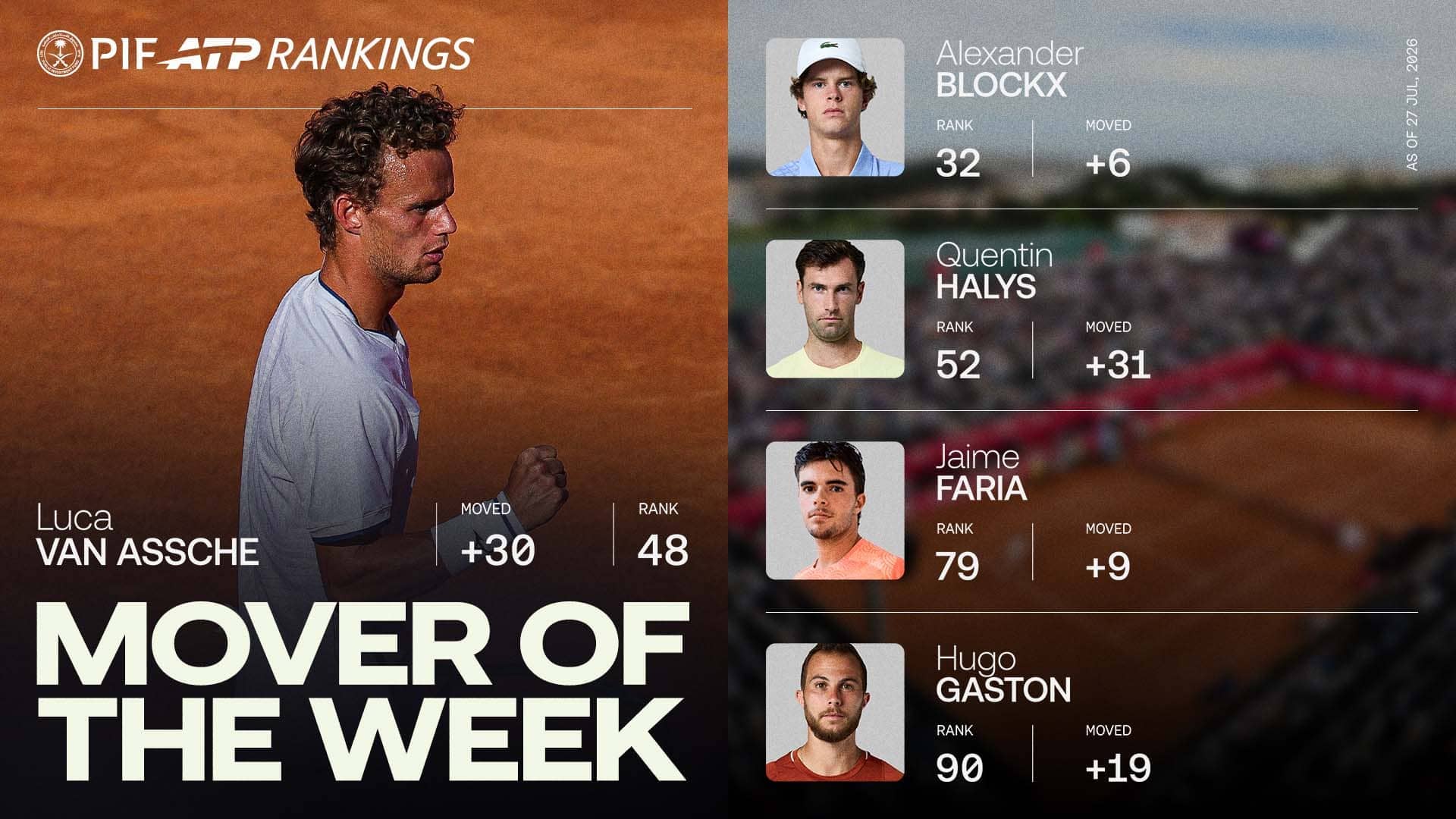 Luca Van Assche has hit a career-high in the PIF ATP Rankings after his Estoril title run.