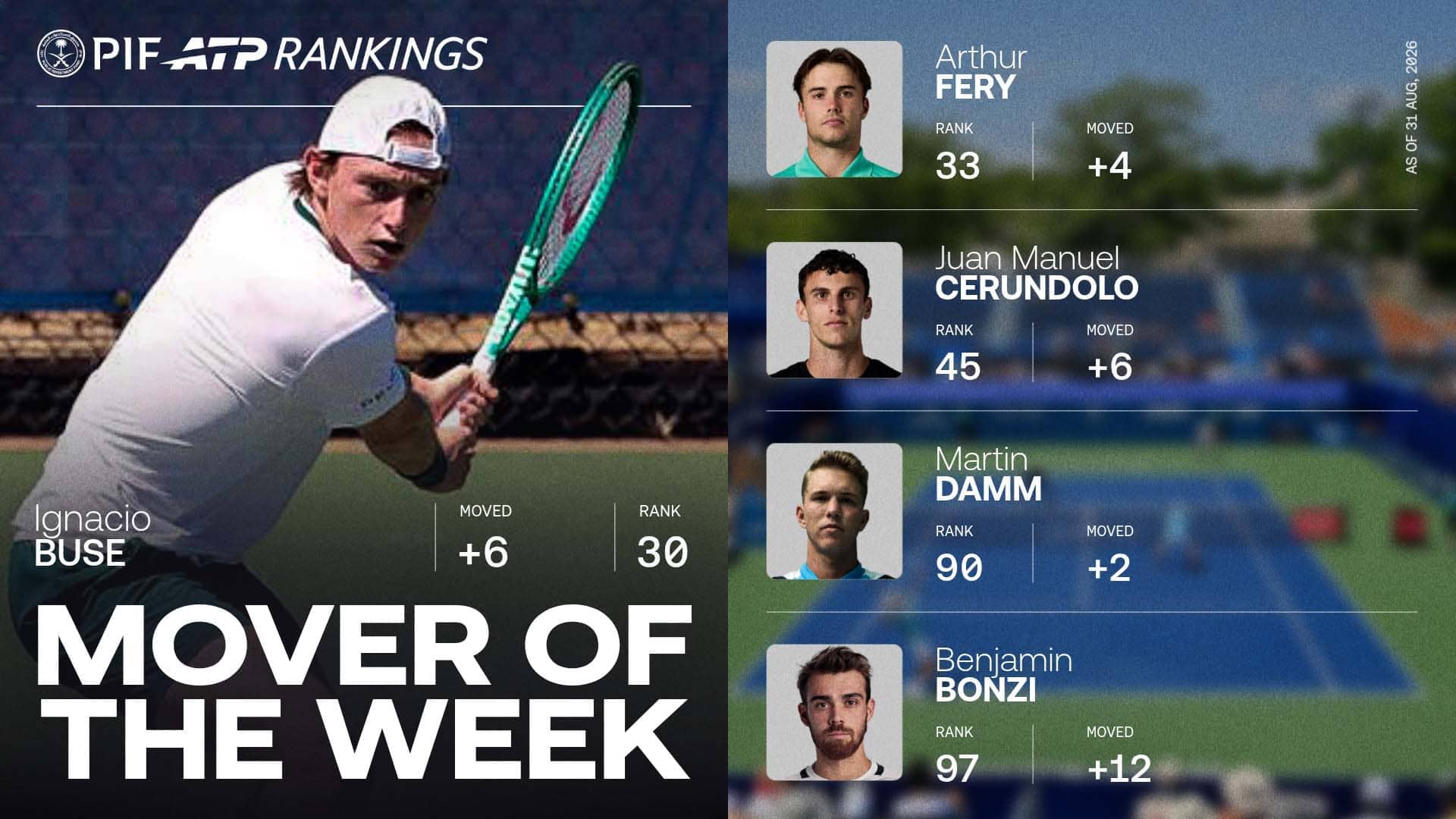 Ignacio Buse is up to a career-high No. 30 in the PIF ATP Rankings.