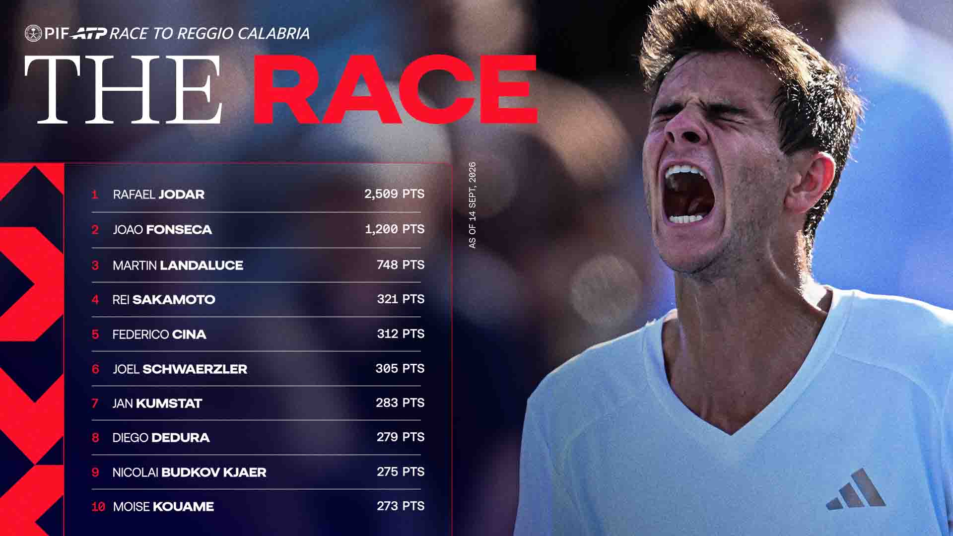 Jodar leads, but Sakamoto & Cina among contenders to reach Next Gen ATP Finals