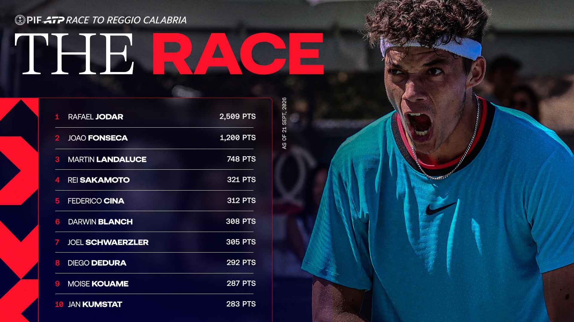 Darwin Blanch is up to sixth in the PIF ATP Live Next Gen Race To Reggio Calabria after winning his first Challenger title in Tiburon. 