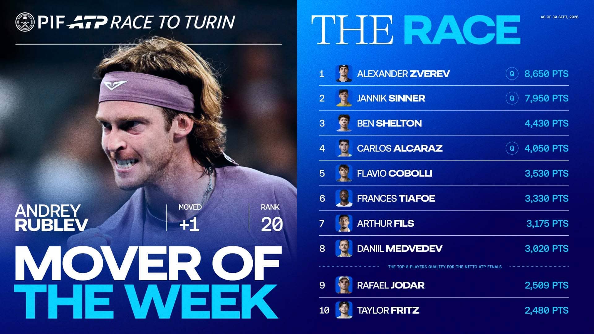 Can Rublev build on Hangzhou run for late surge in Live Race?