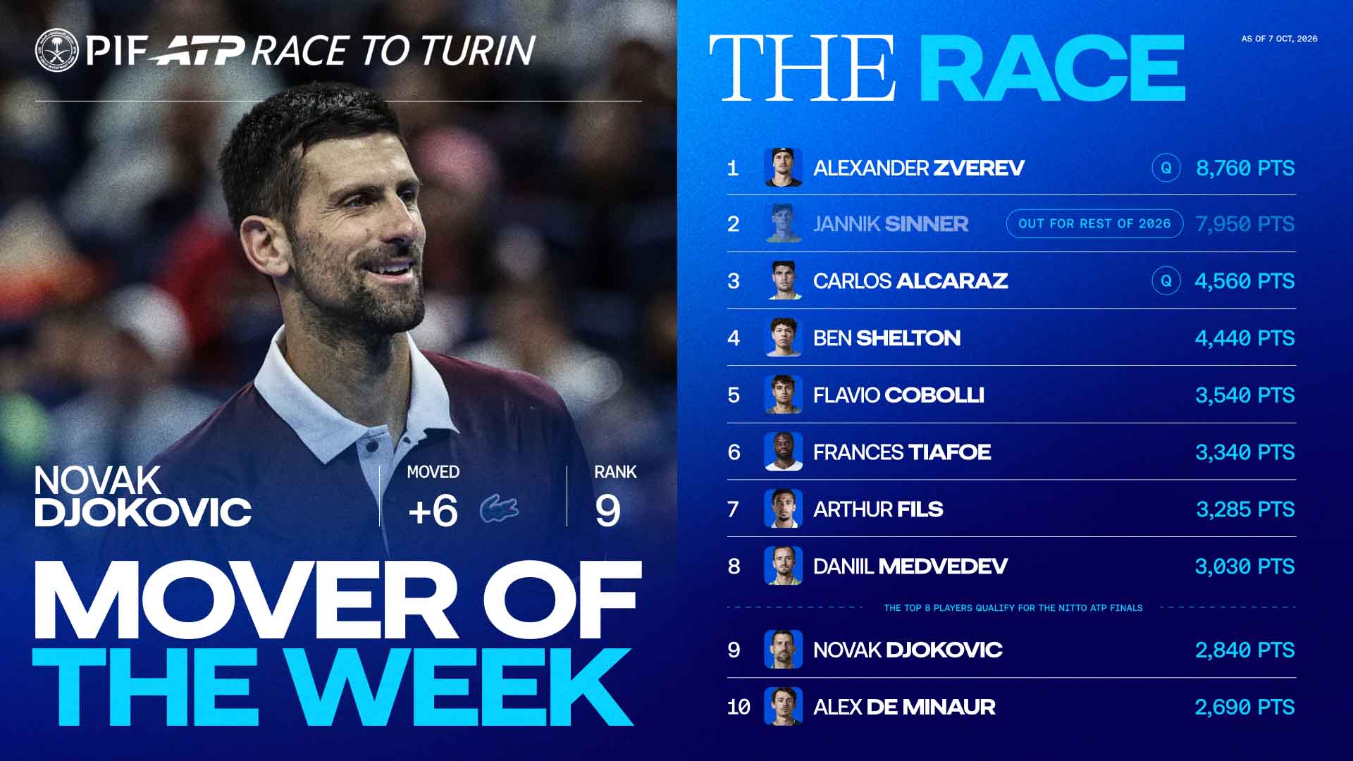 Djokovic back on track for Turin following Beijing triumph