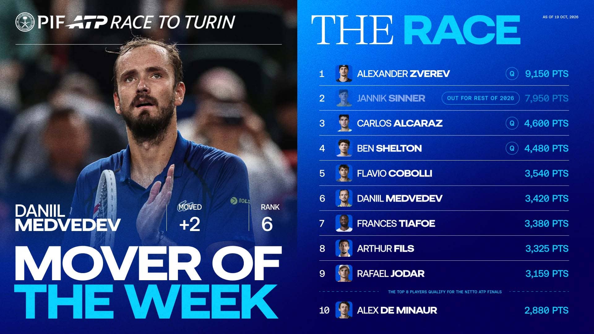 Medvedev steps up in Live Race, Mover of Week