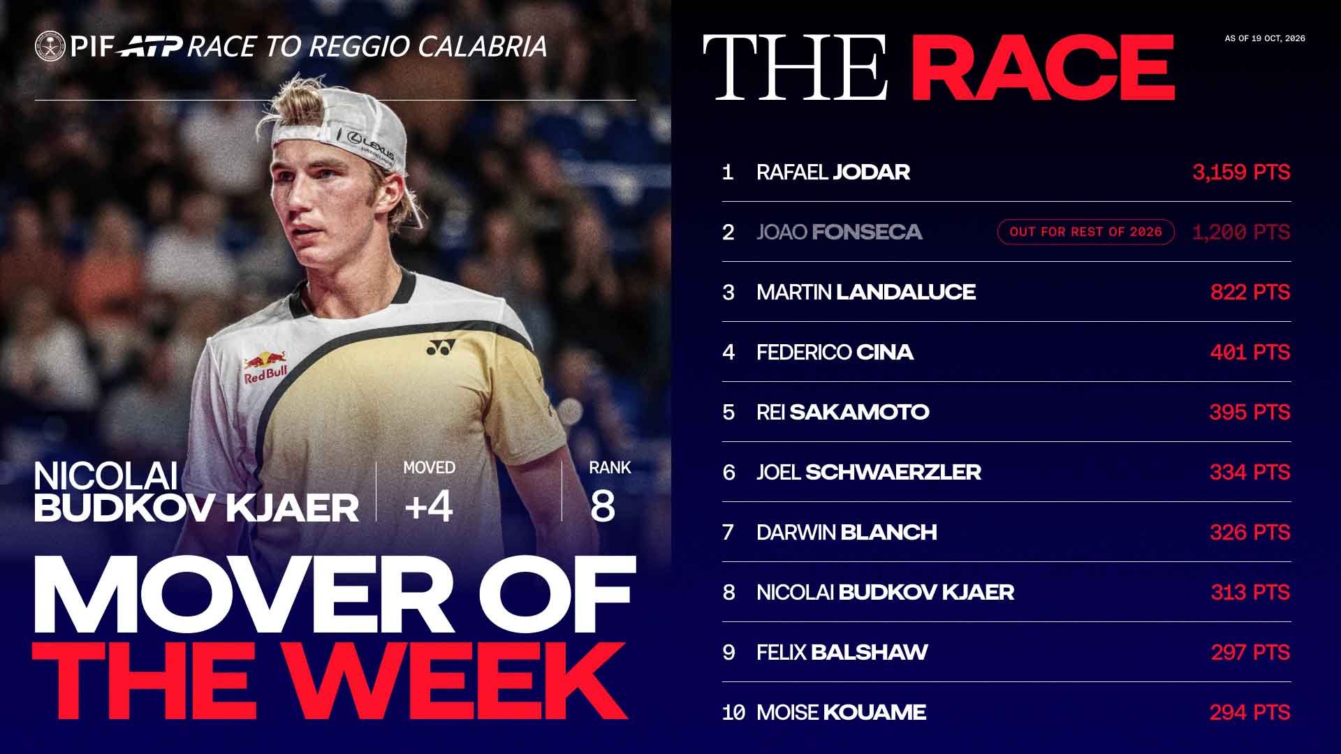 Budkov Kjaer rises in Next Gen Race, but Balshaw & Kouame stay hungry in Lyon