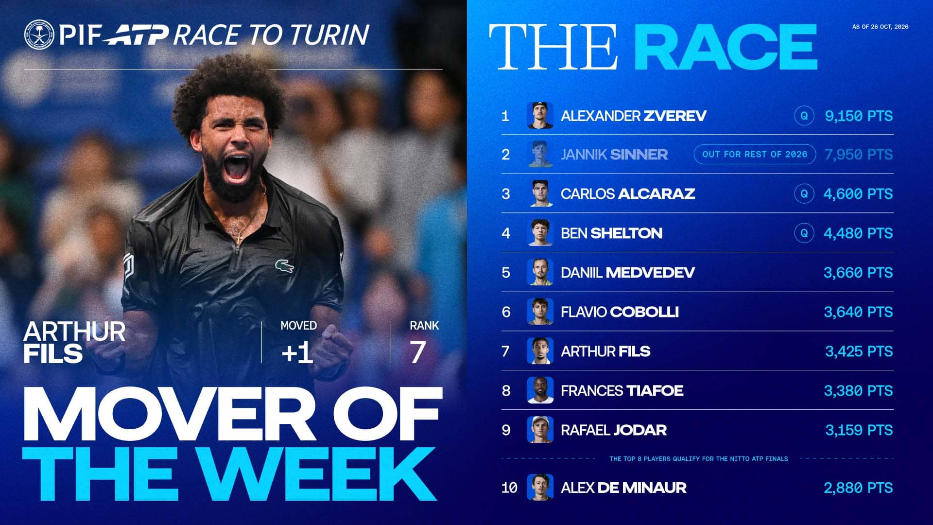 Fils edges closer to Turin after Brussels run, Mover of Week