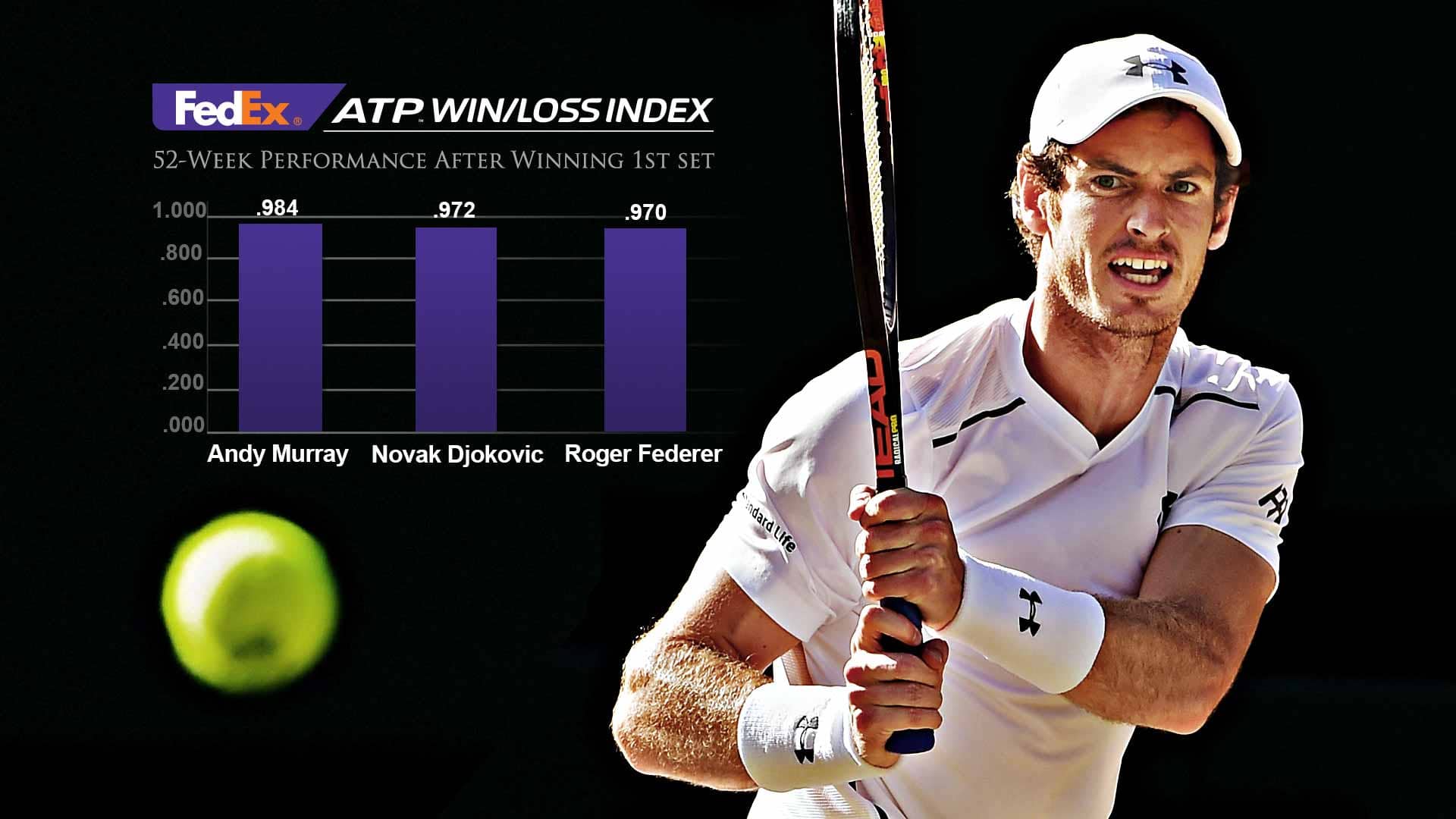 Fedex Performance Zone After Winning First Set Atp Tour Tennis