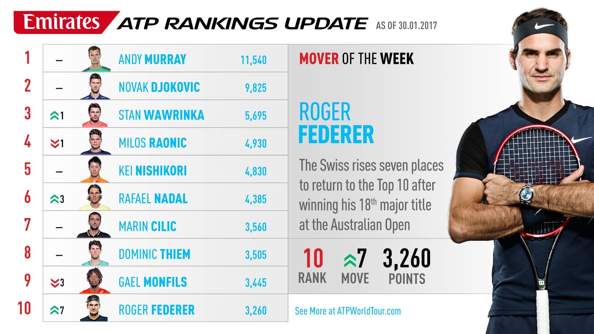 Federer Back In Top 10 and Mover Of The Week ATP Tour Tennis