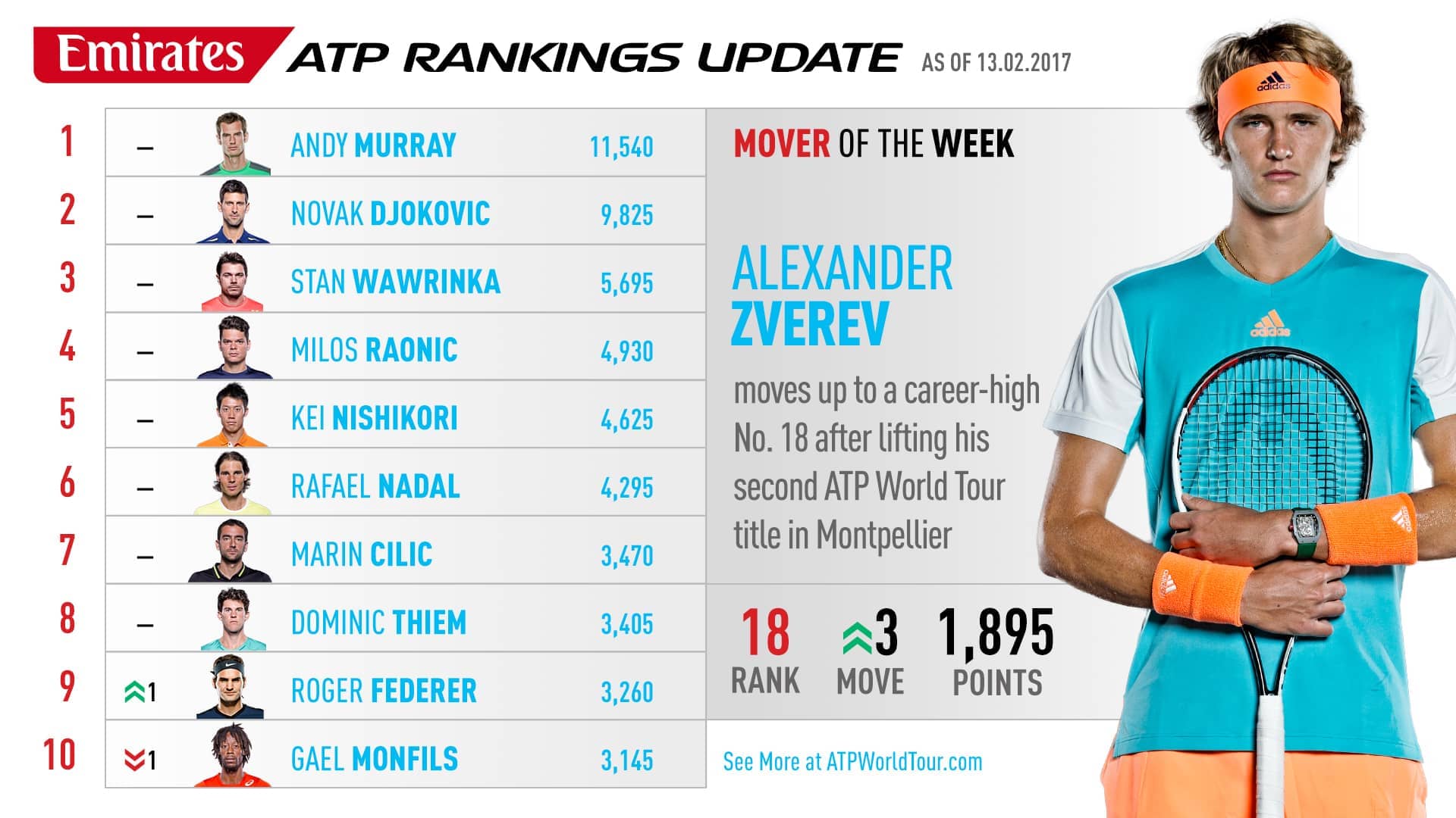 NextGenATP start Zverev at career-best rankings ATP Tour Tennis