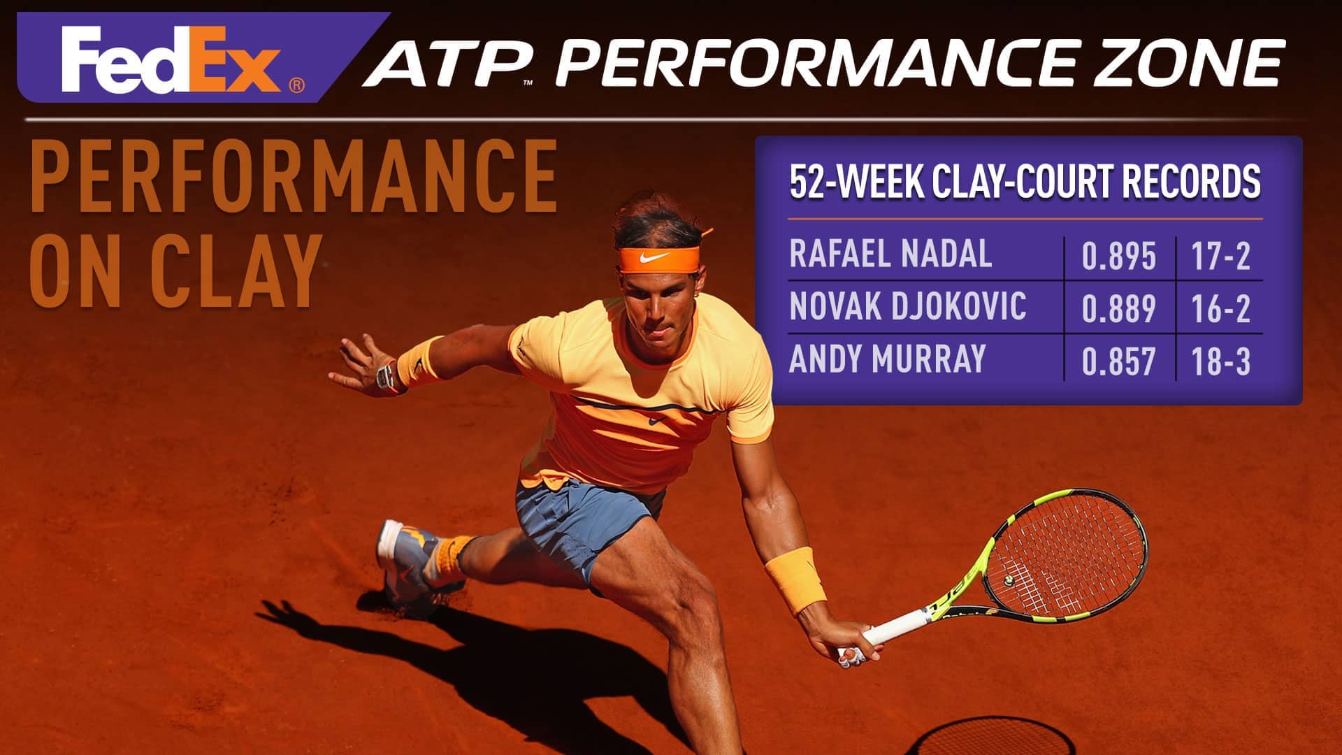 Fedex Performance Zone Best Clay Court Records Atp Tour Tennis