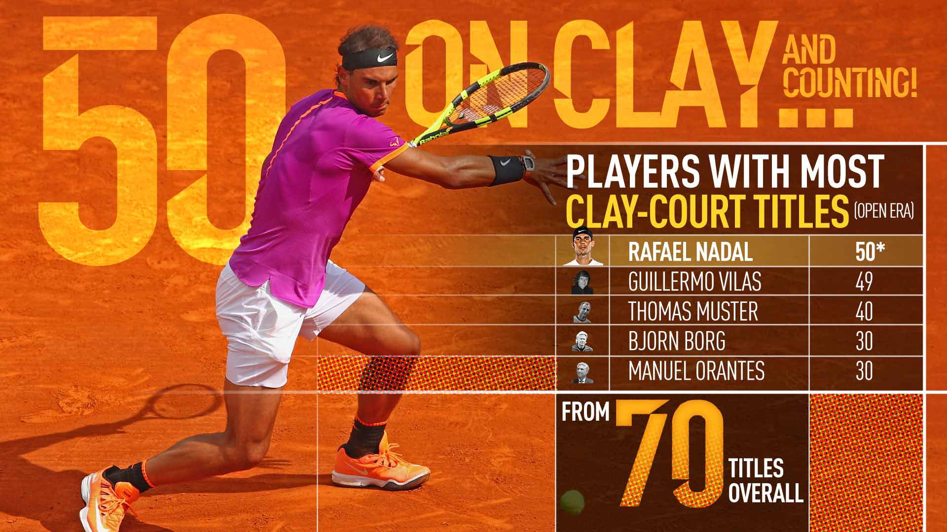 10 Time Champion Rafael Nadal Enjoying Unbelievable Day In Monte Carlo Atp Tour Tennis