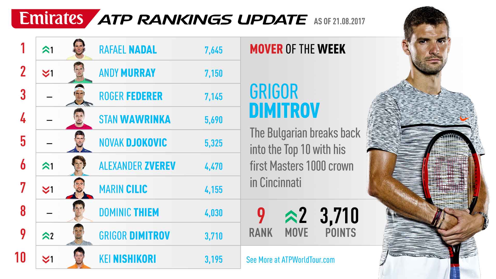 Dimitrov Returns To Top 10, Mover Of Week ATP Tour Tennis