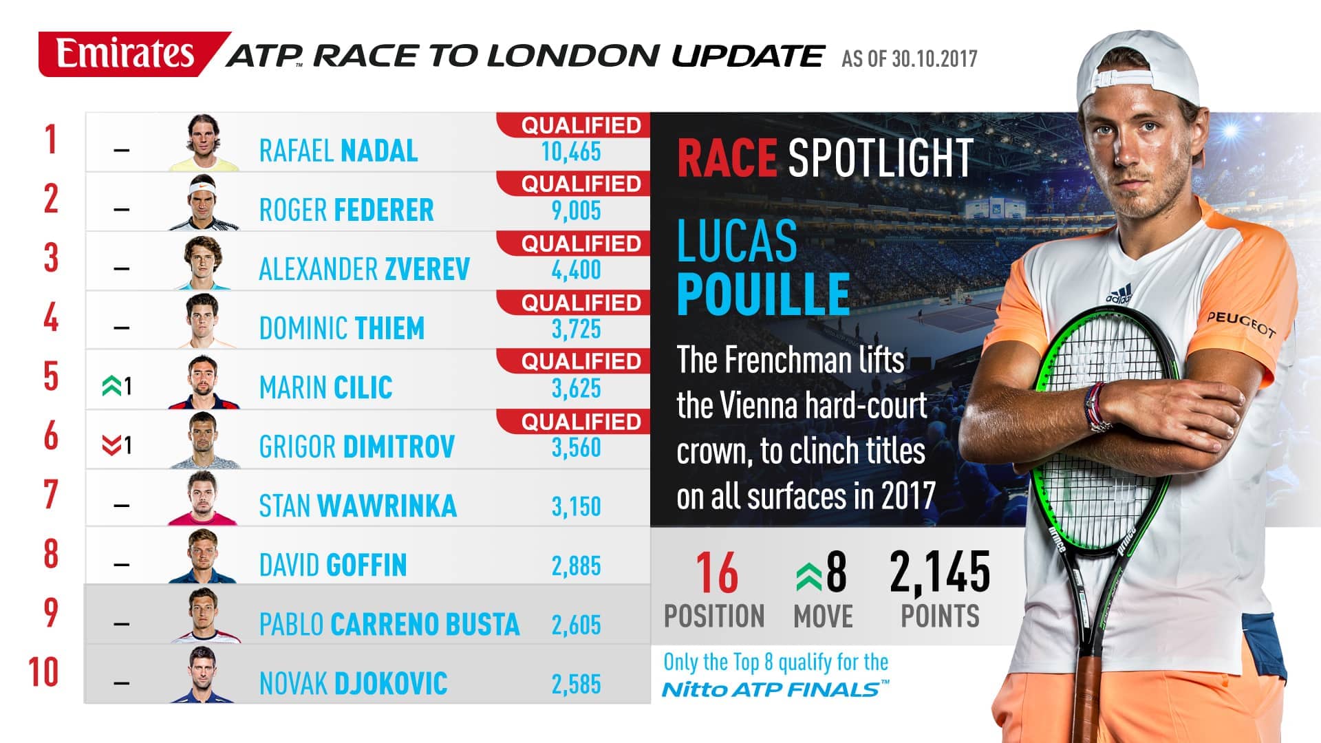 Дубай турнир расписание. Рейтинг ATP мужчины. Рейтинг ATP на сегодня мужчины. График соревнований ATP мужчины. Ranking all Races.