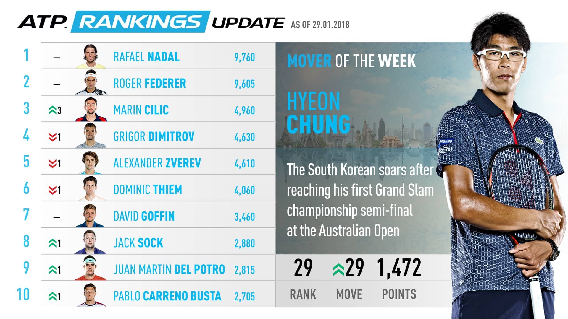 Chung Rises Into Top 30, Mover Of The Week ATP Tour Tennis