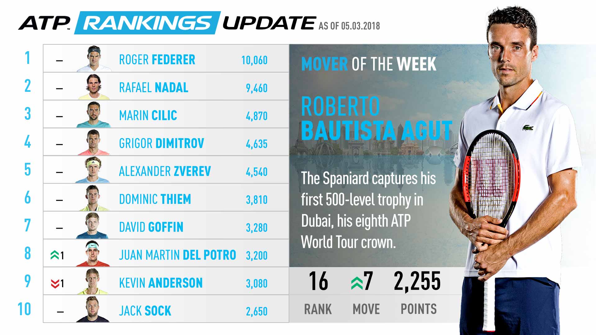 Bautista Agut Rises In ATP Rankings, Mover Of The Week ATP Tour Tennis