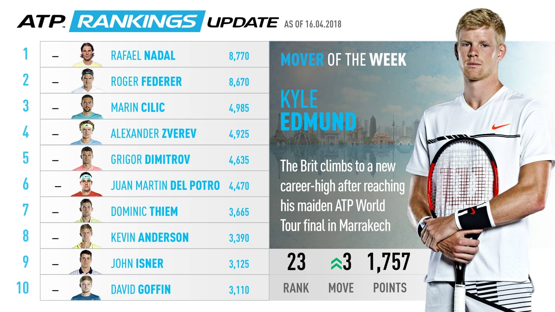 ATP Rankings Movers Edmund Reaches Career High ATP Tour Tennis