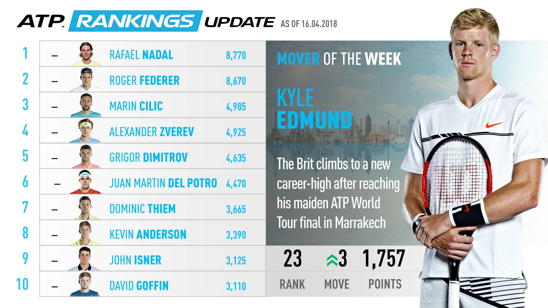 atp tennis rankings today