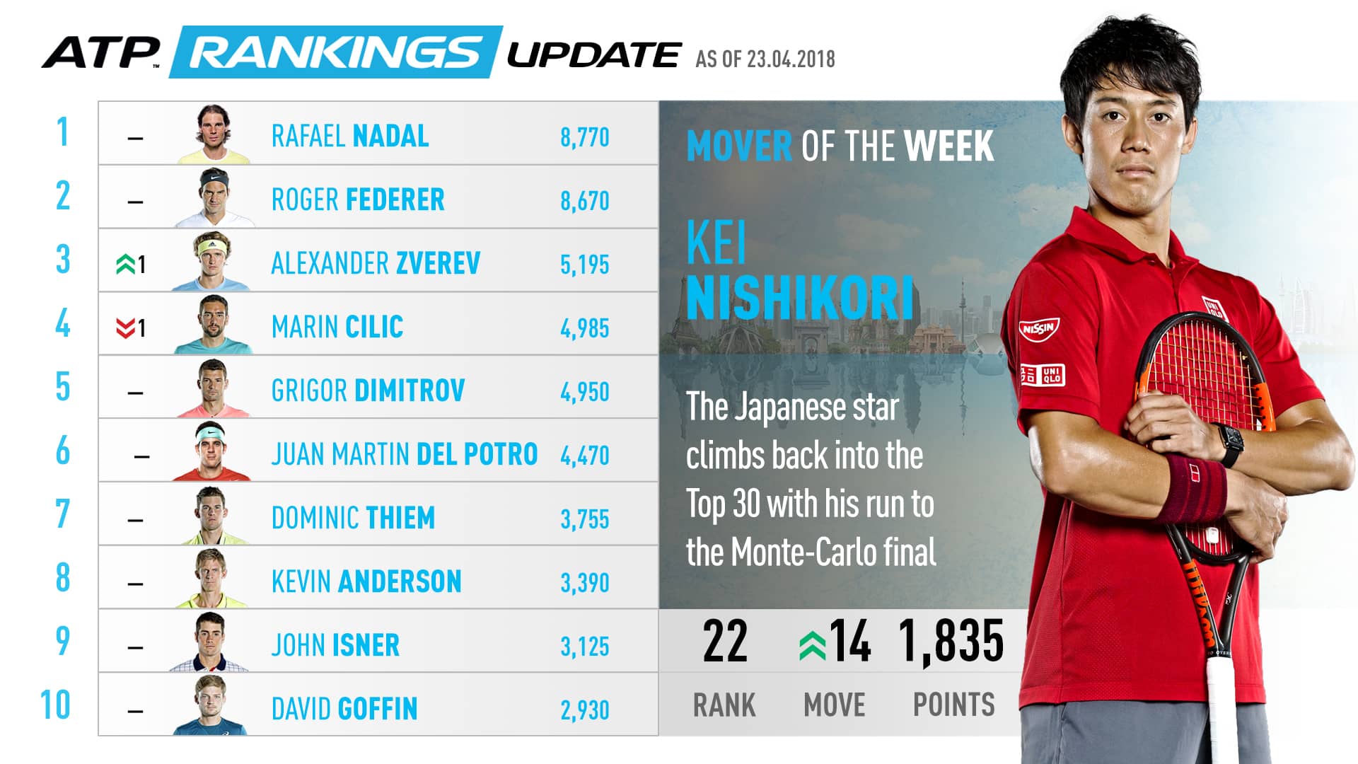 Atp Rankings Movers Monte Carlo Finalist Kei Nishikori On The Comeback Atp Tour Tennis Born 29 december 1989) is a japanese professional tennis player.