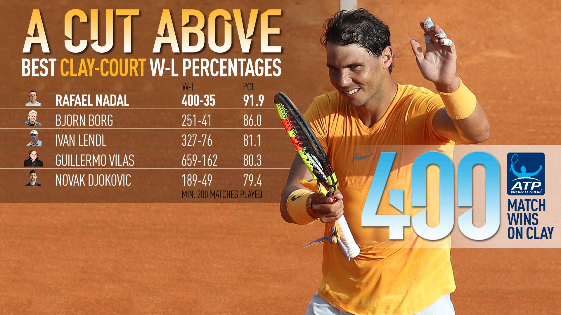 How great are Djokovic/Federer on clay without Nadal? Talk Tennis