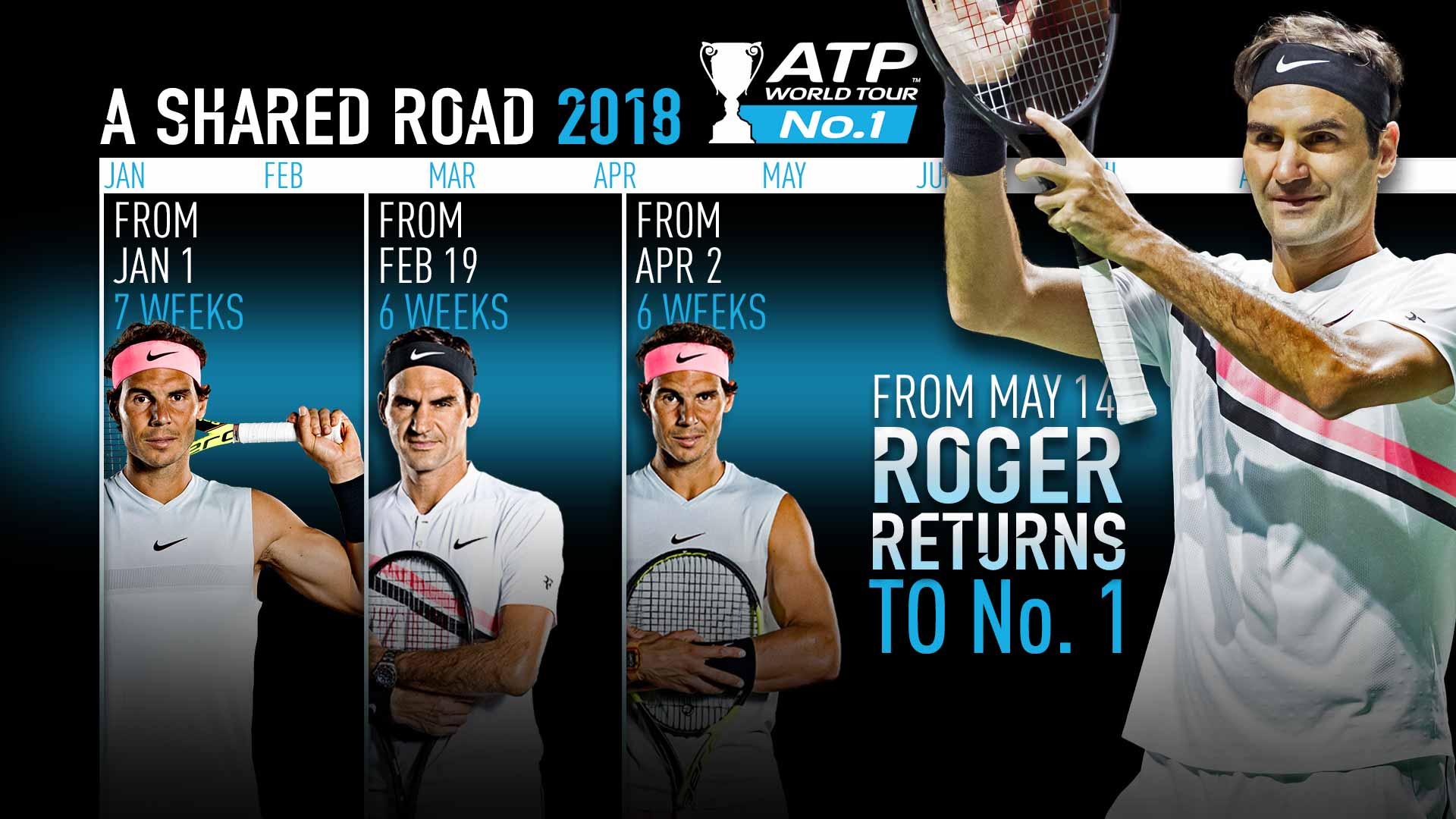 Blinke slot Modstand ATP Rankings Movers: Roger Federer Returns To No. 1 | ATP Tour | Tennis