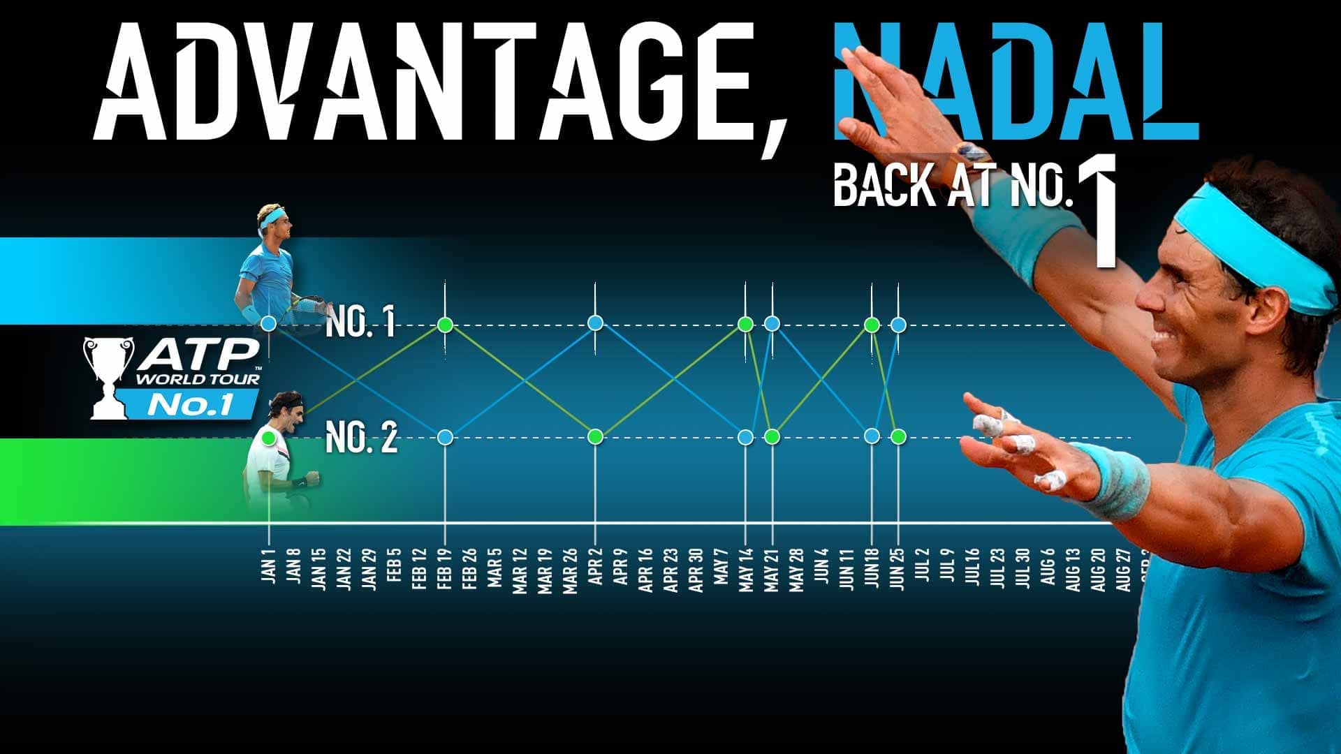 ATP Rankings Movers Nadal Bounces Back To No