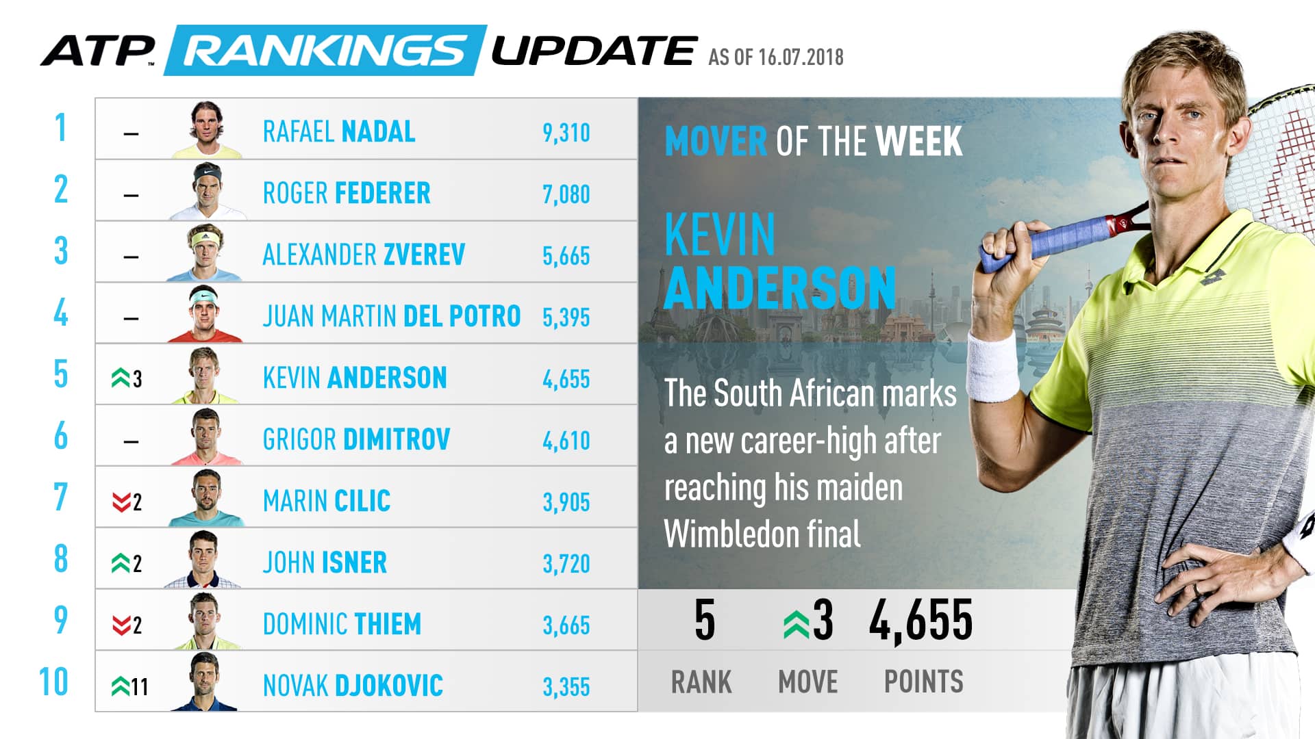 Kevin Anderson Cracks Top 5, Reaches Another New Career-High; Djokovic Returns To Top 10 ATP Tour Tennis