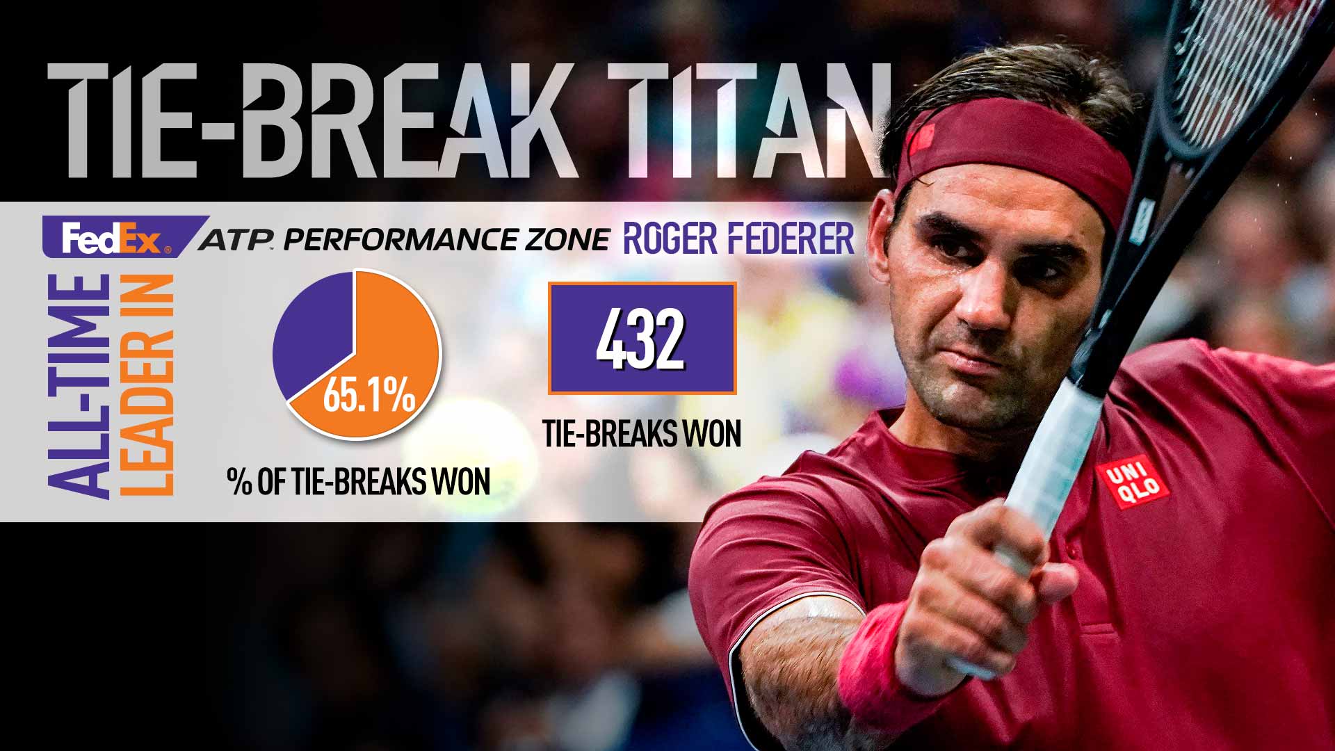 Federer Is The Tie Break Titan Atp Tour Tennis