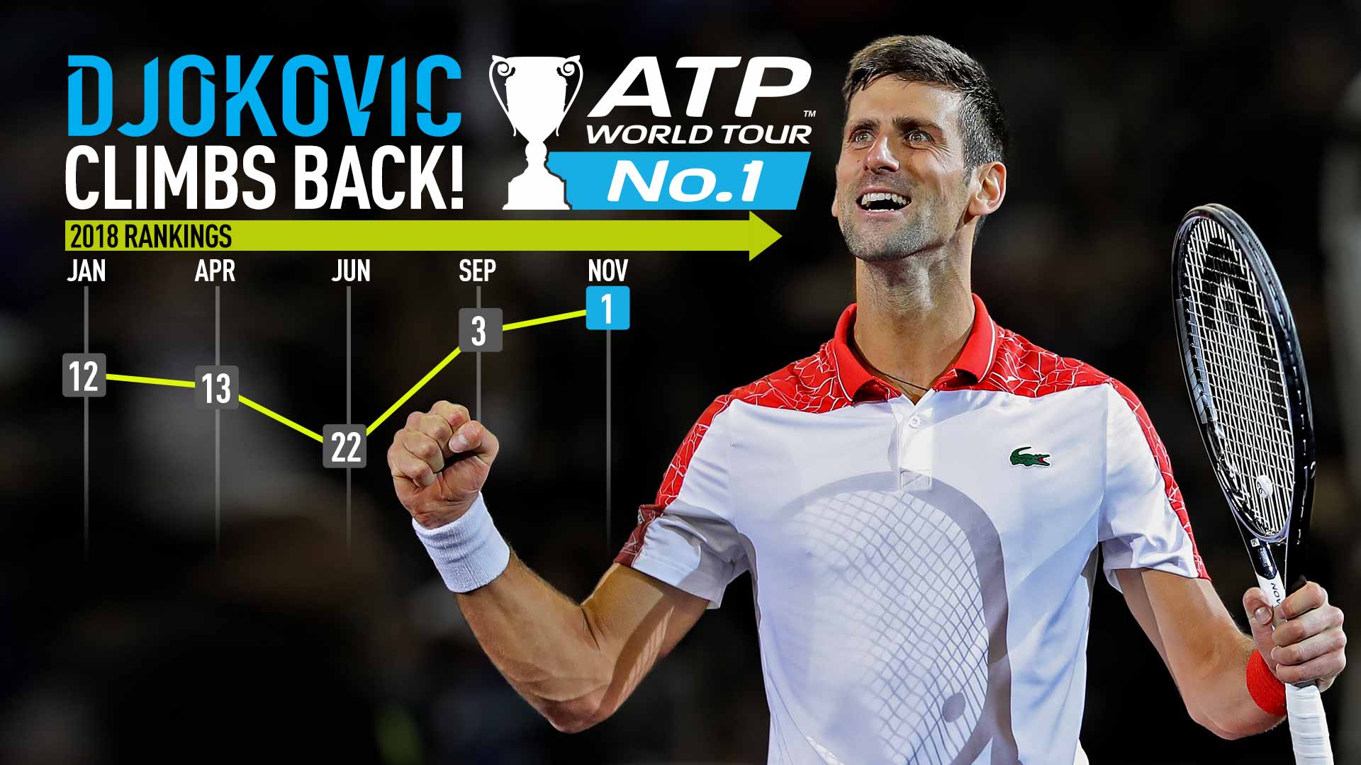 Djokovic Completes Remarkable Return To No 1 Atp Tour Tennis