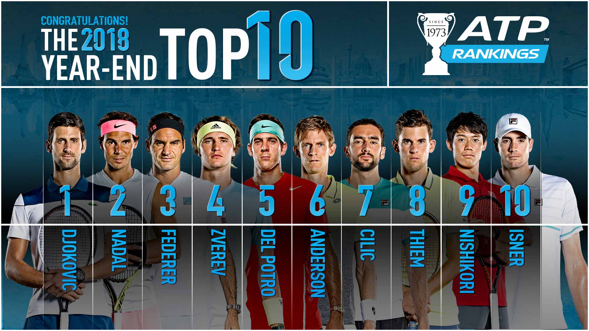 Undo temper jazz Djokovic, Nadal, Federer In Top 3 Year-End ATP Rankings For Record 7th  Time, First Time Since 2014 | ATP Tour | Tennis
