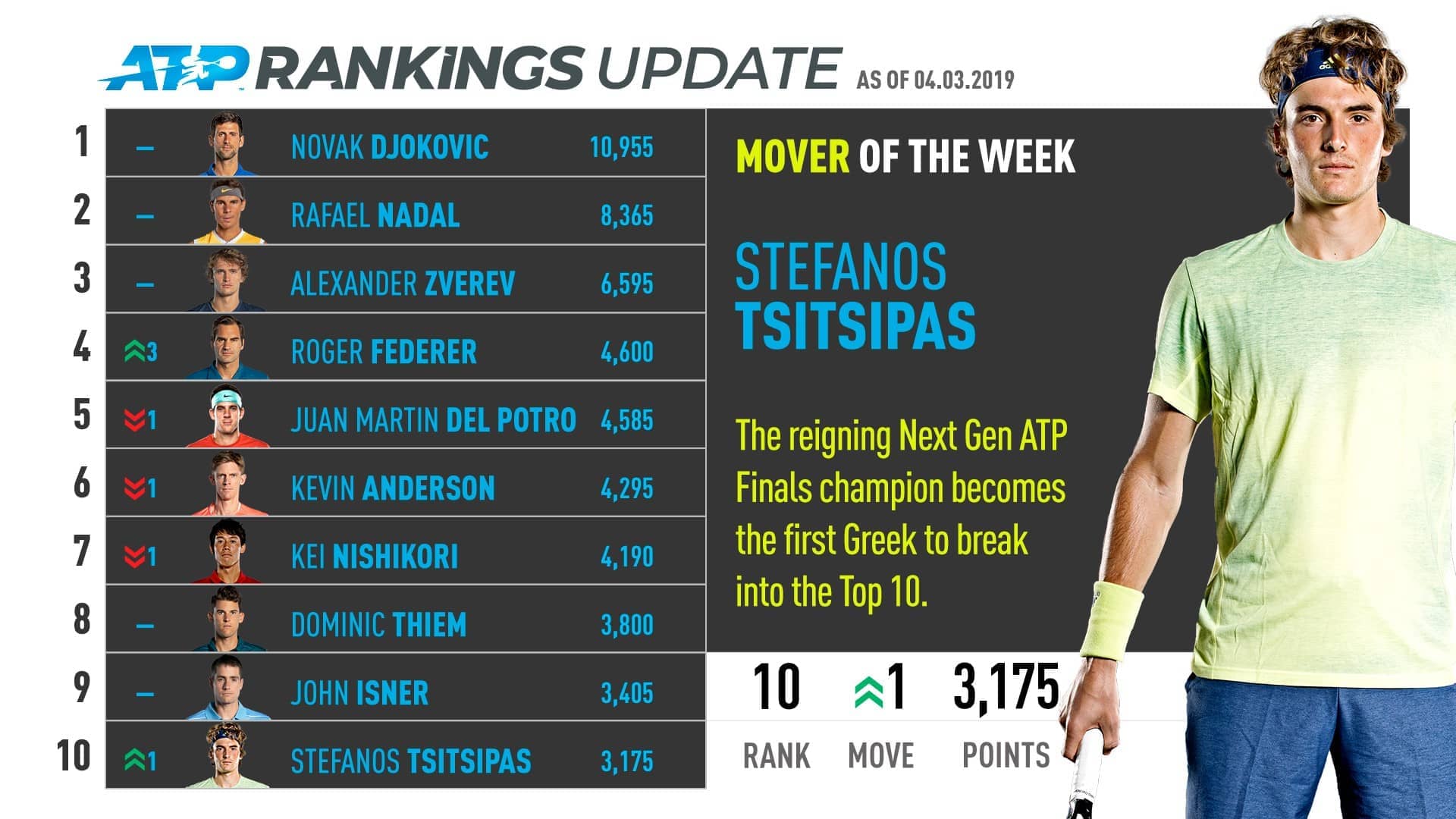 Теннис рейтинг мужчины на сегодня с прогнозом. Таблица ATP. Топ 10 ATP. Рейтинг АТР мужчины. Рейтинг ATP мужчины.