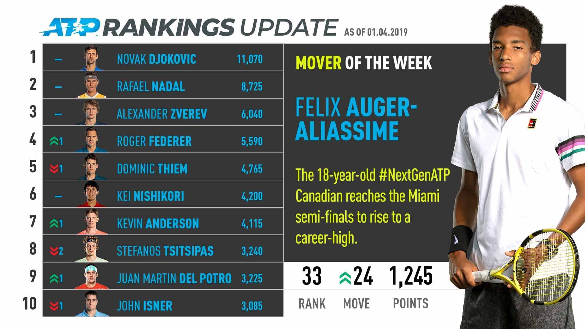 Felix Auger-Aliassime Reaches Career-High ATP Ranking, Mover Of The Week ATP Tour Tennis