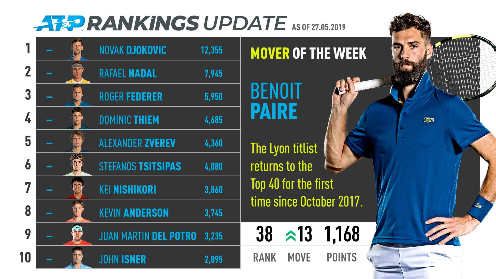 Paire Soars In Latest Atp Rankings Mover Of Week Atp Tour Tennis