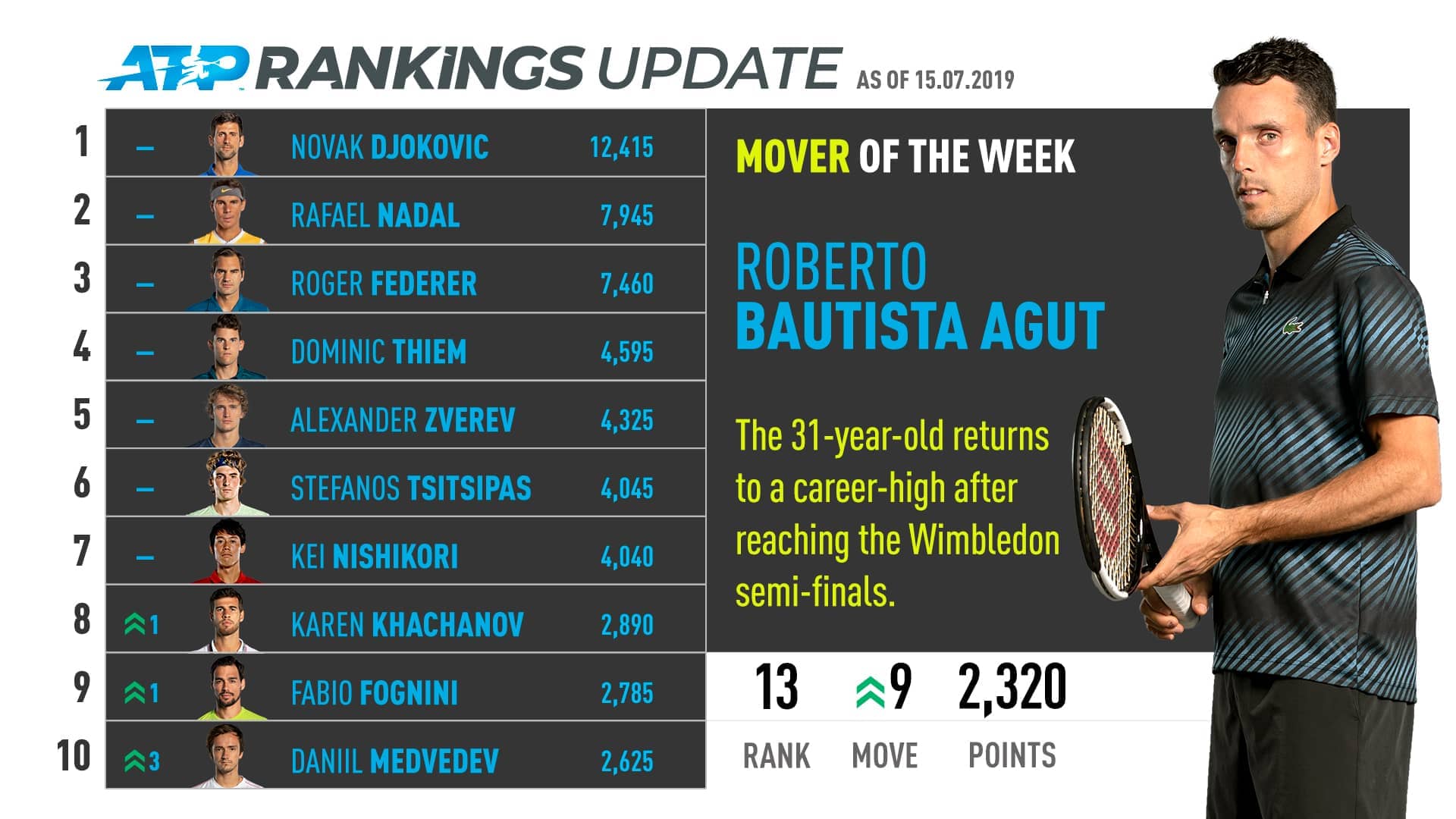 Bautista Agut Matches Career-High, Mover Of The Week ATP Tour Tennis