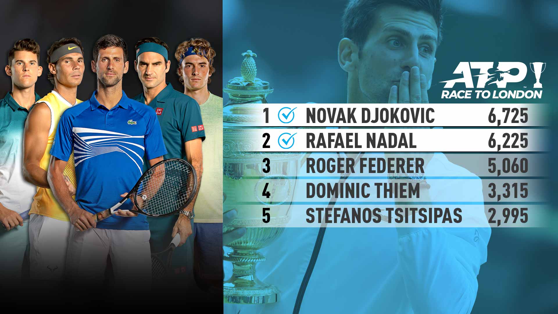 Djokovic Nadal Both London Bound Six Spots Left For Nitto Atp Finals Atp Tour Tennis