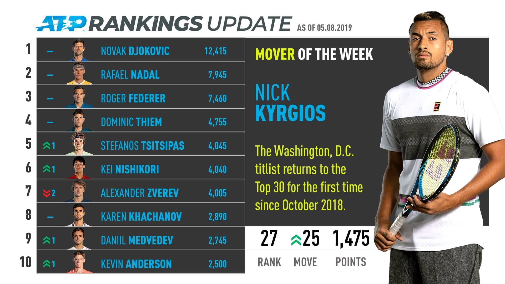 velstand manuskript Udtømning Nick Kyrgios Returns To Top 30, Mover Of The Week | ATP Tour | Tennis