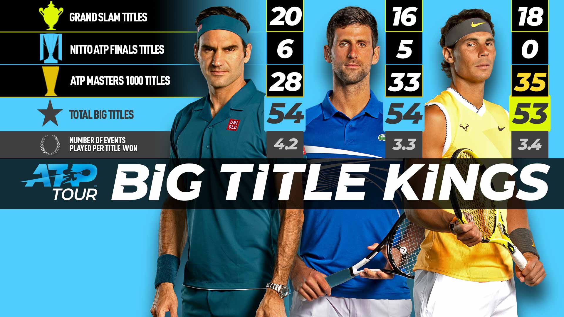 Nadal Moves To Within One Big Title Of Djokovic Federer Atp Tour Tennis