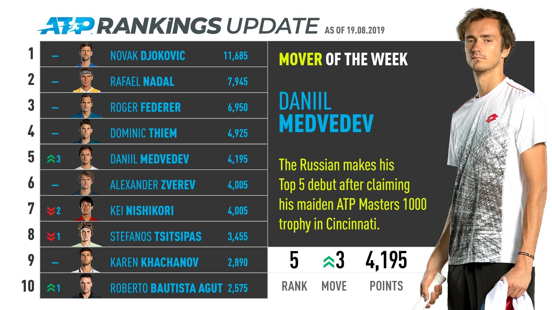 Daniil Medvedev Breaks Into Top 5, Mover Of The Week ATP Tour Tennis