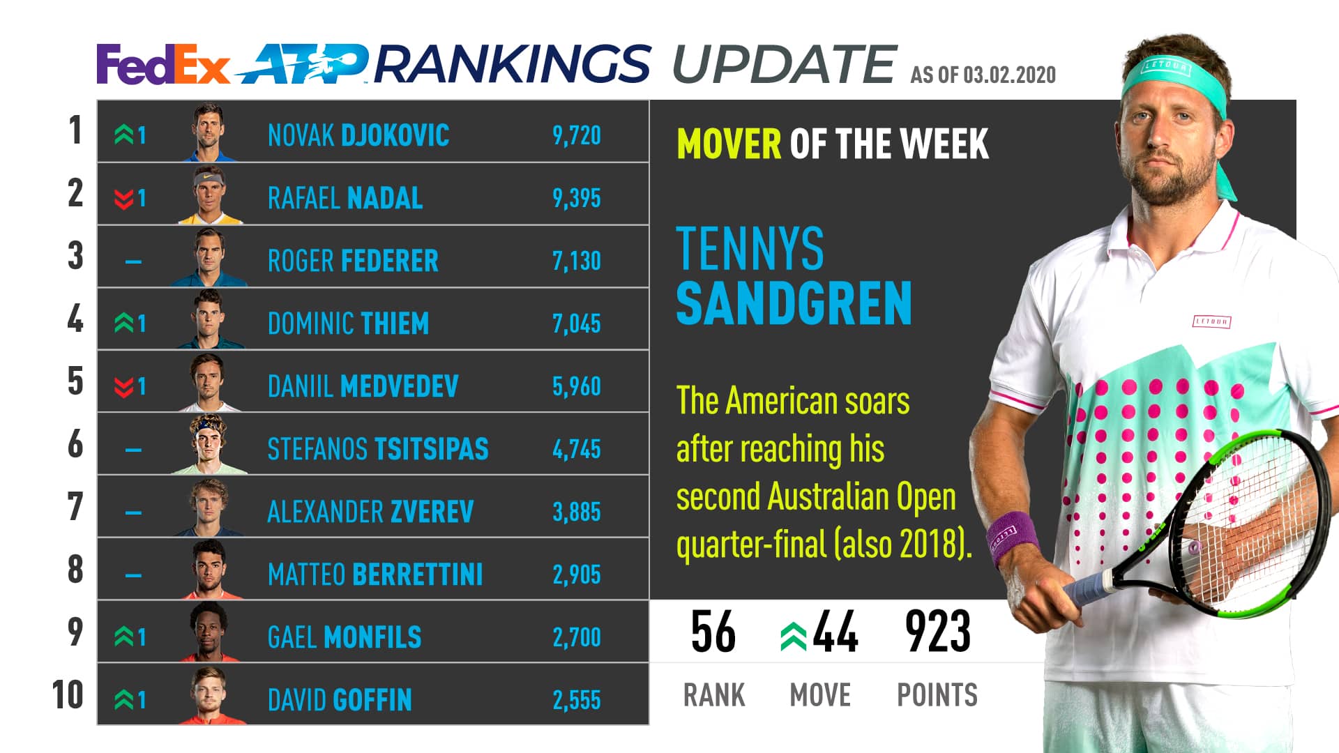 Tennys Sandgren Soars Into Top 60, Mover Of The Week ATP Tour Tennis